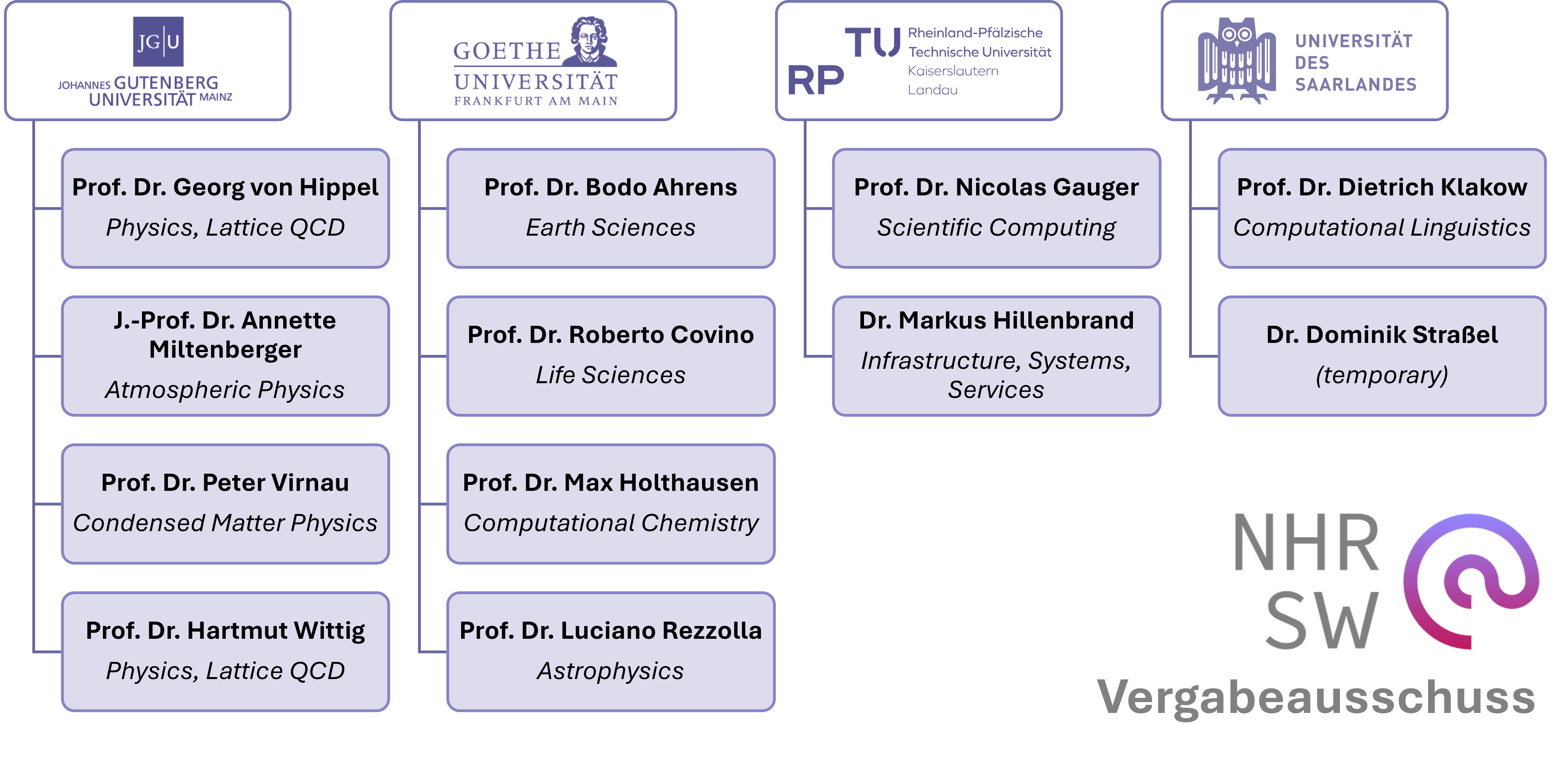 NHR South-West Vergabeausschuss.
